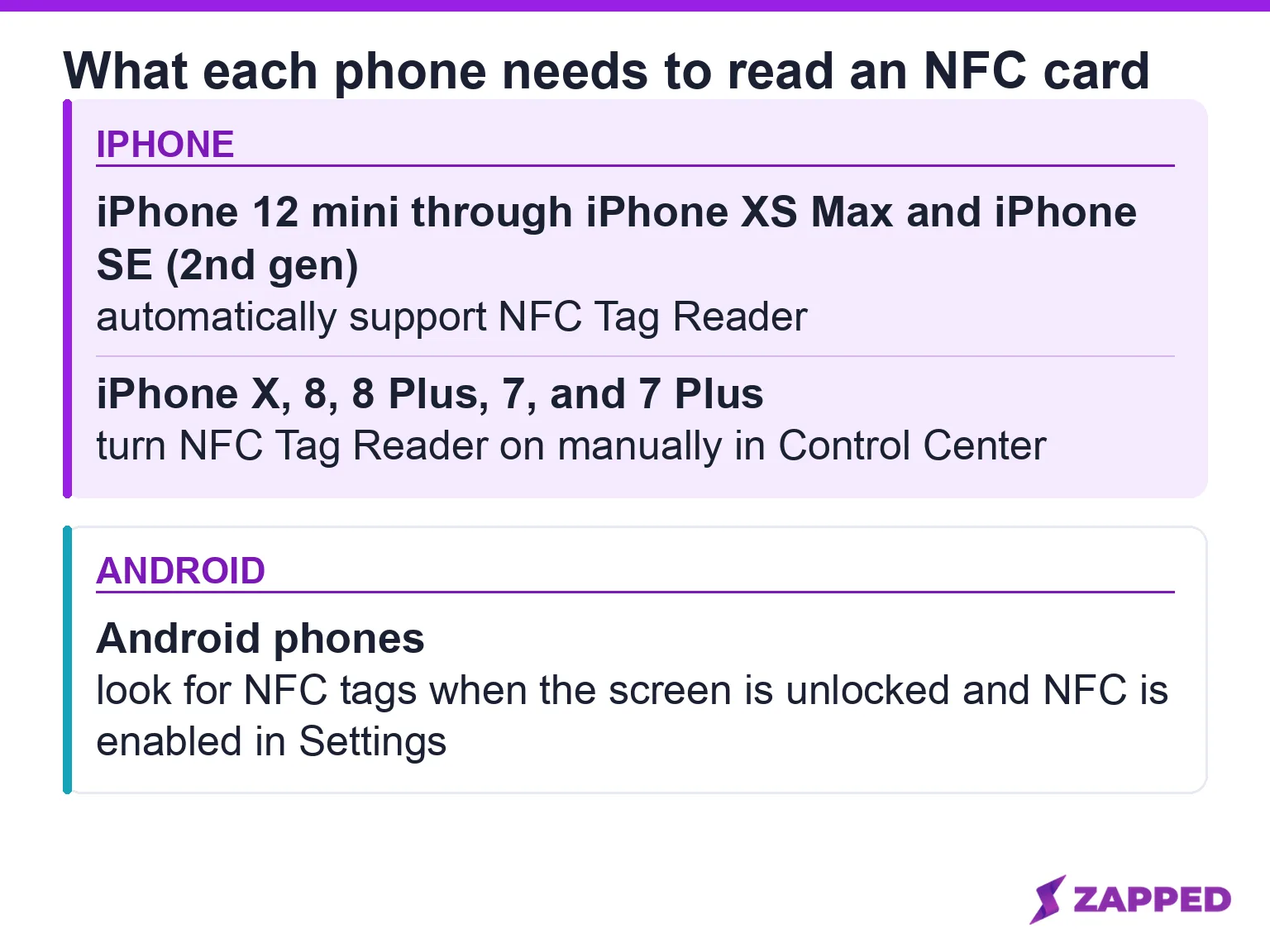 Two stacked panels. The iPhone panel splits models that automatically support NFC Tag Reader from models needing it turned on in Control Center. Android needs an unlocked screen and NFC on in Settings