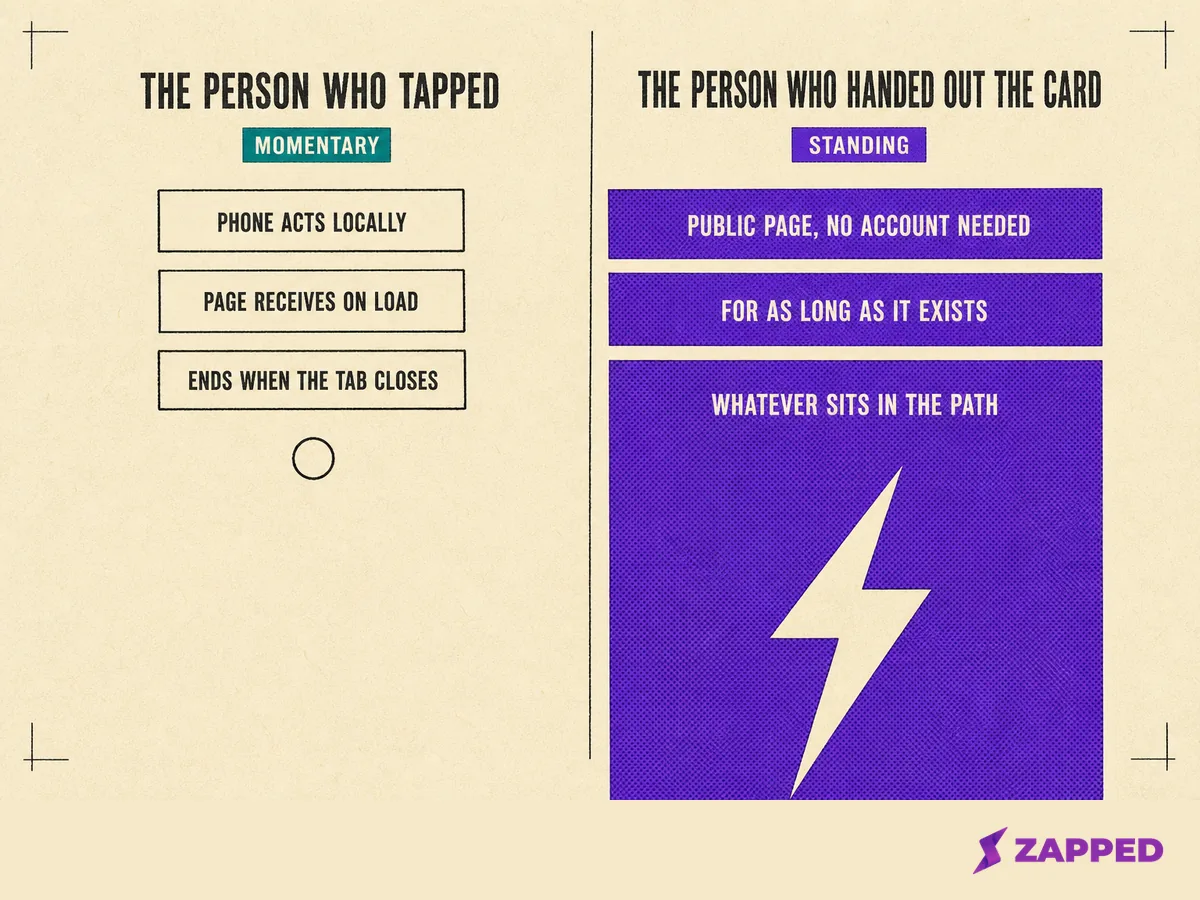 Two column diagram comparing the short momentary trail left by the person tapping with the longer standing disclosure published by the person who handed out the card