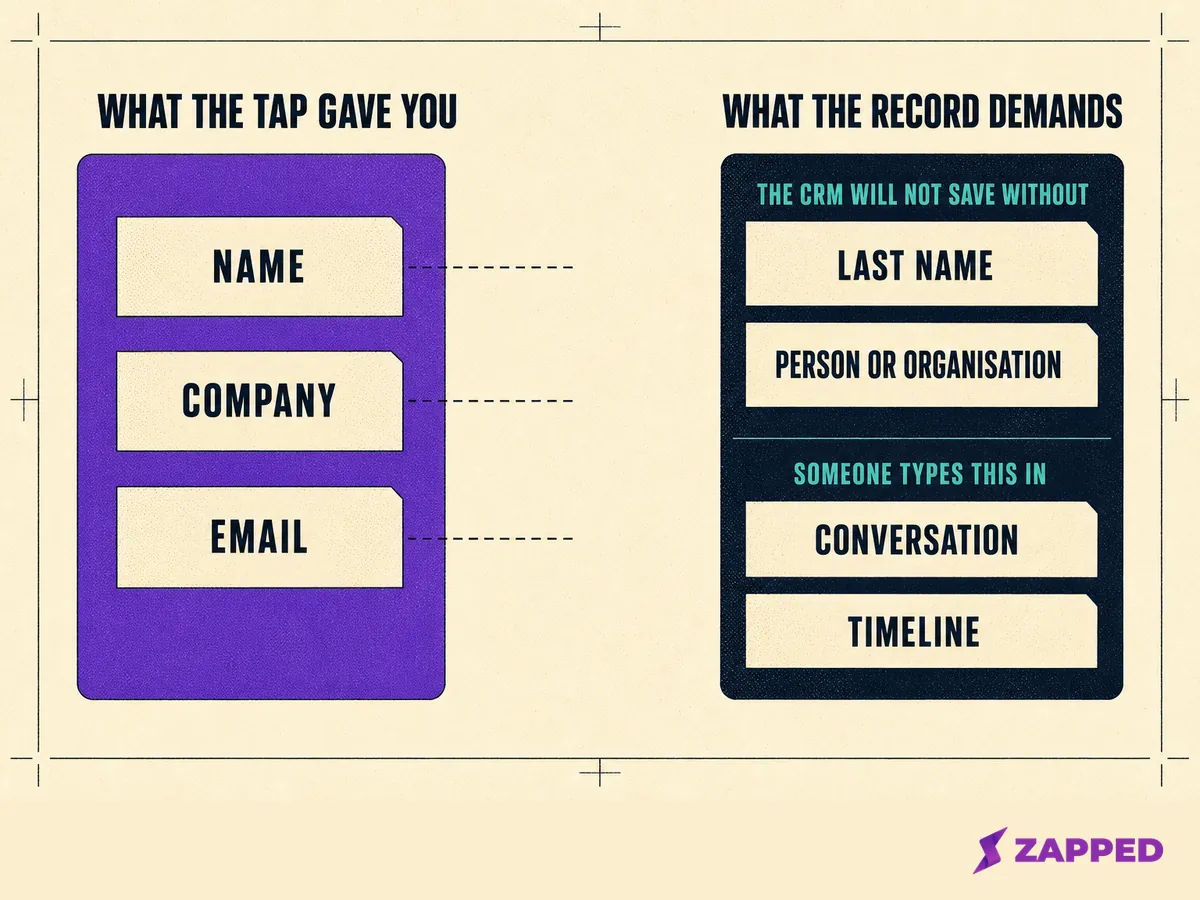Two columns facing across a wide gap: what a capture produces, name, company and email, against what the record demands, the fields a CRM will not save without and the context a person types in