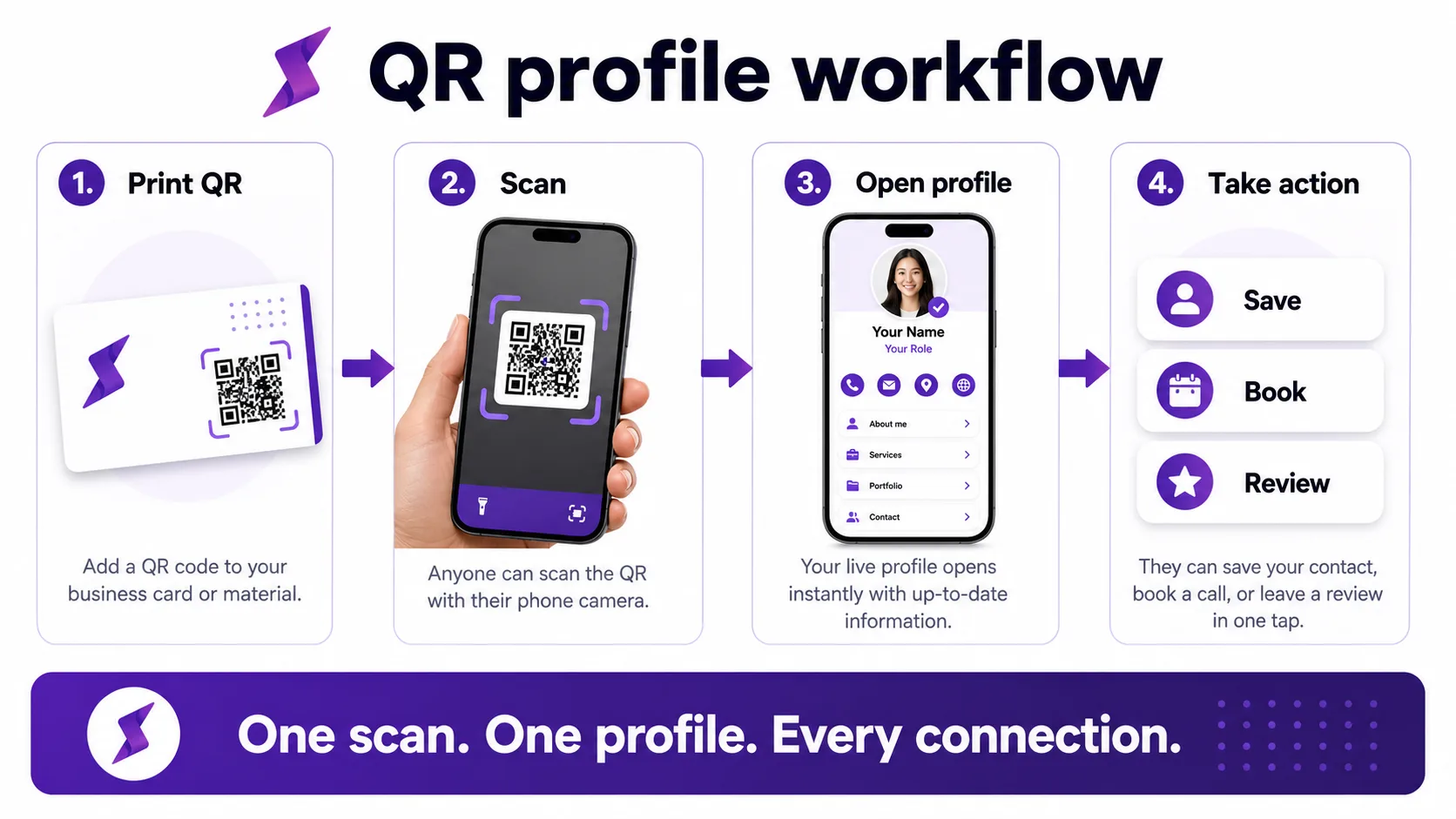 QR workflow from scan to live profile and action