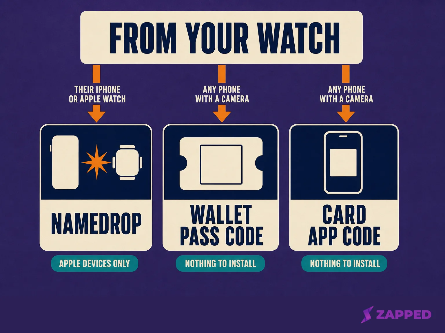 Diagram of three Apple Watch sharing routes branching by what the recipient needs, with NameDrop limited to Apple devices and both code routes requiring only a camera