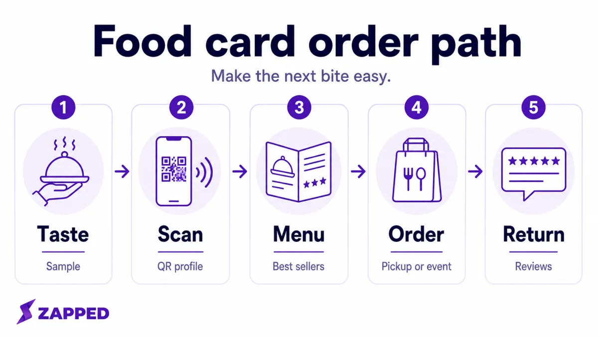 Food business card order path from tasting to scan, menu, order, and return visit