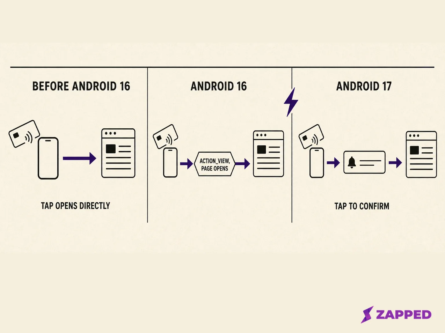 Diagram of a web link tag's tap behavior across three Android versions: direct open before Android 16, the same open after Android 16, and a required notification tap starting in Android 17