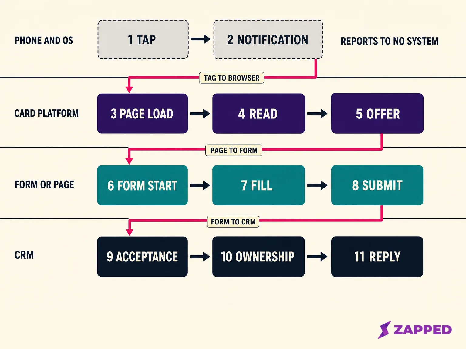 Chain diagram, eleven stages from tap to CRM record in four owner lanes: phone and operating system, card platform, form or landing page, CRM. Three handoffs marked; the first lane reports nowhere