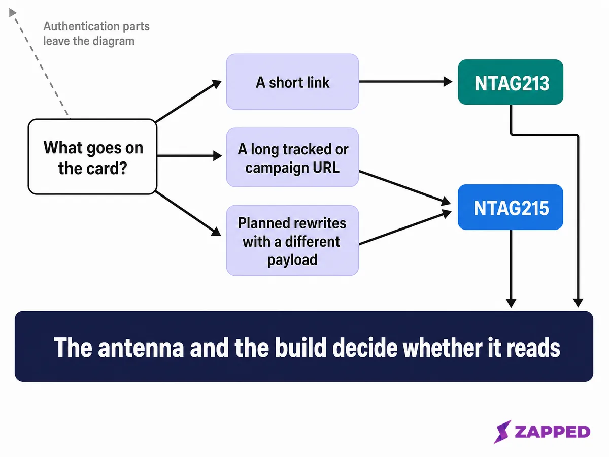 Decision diagram routing a short link to NTAG213 and a long tracked URL or planned rewrites to NTAG215, with authentication parts leaving the diagram and every branch ending at the antenna and build