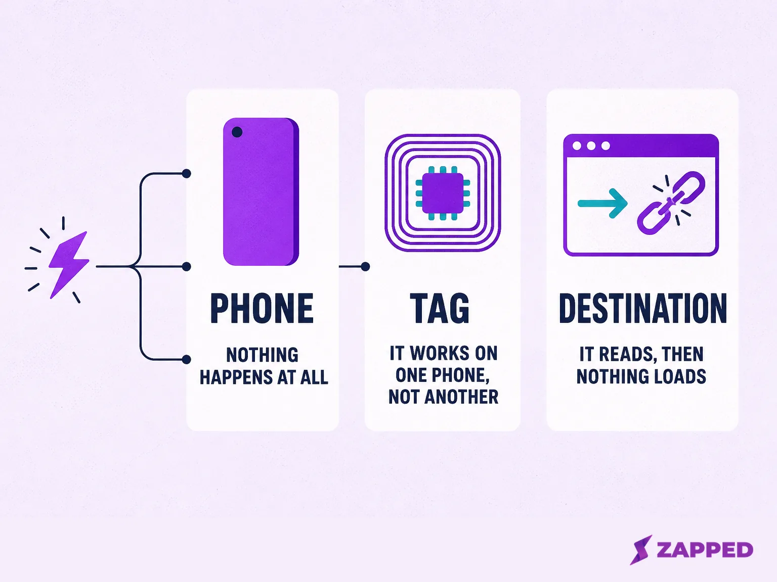 Diagram showing three places an NFC business card can fail, the phone, the tag, and the destination, each labeled with its own symptom