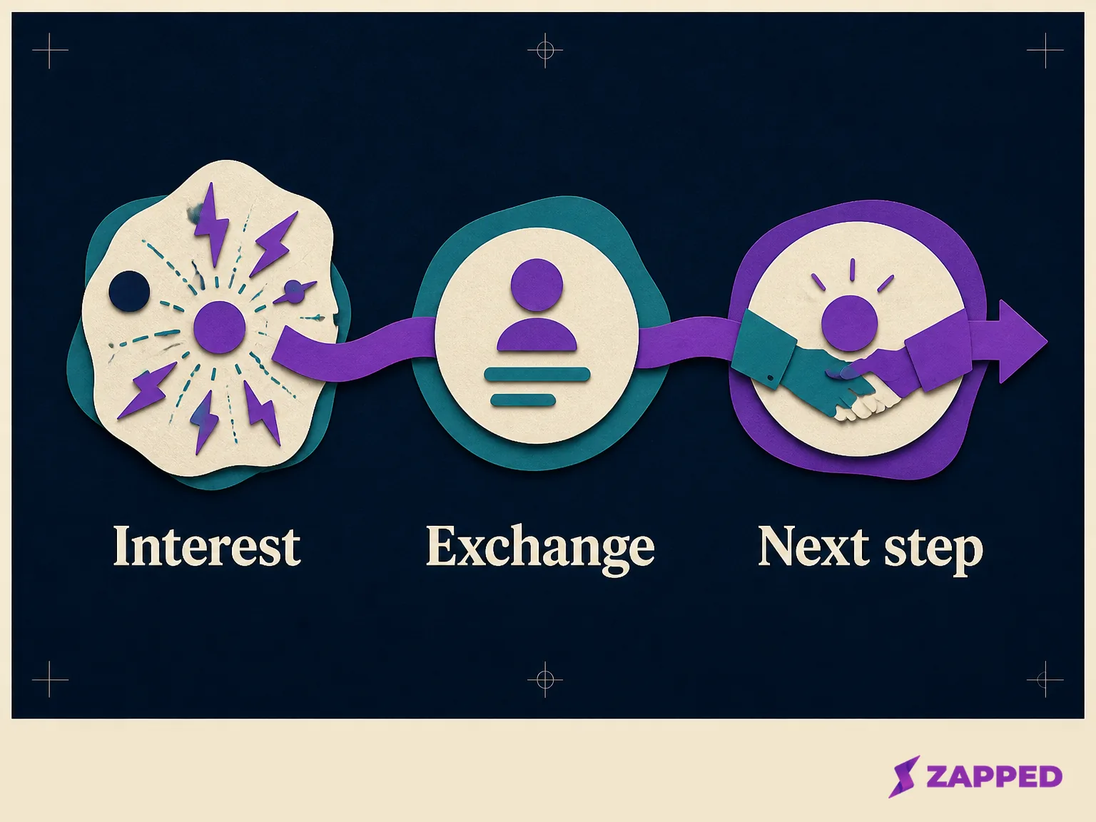 Three labeled stages, Interest, Exchange, and Next step, showing interest becoming an identifiable follow-up path