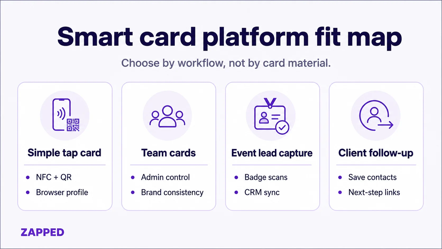 Smart card platform fit map for digital cards, teams, event leads, and follow up