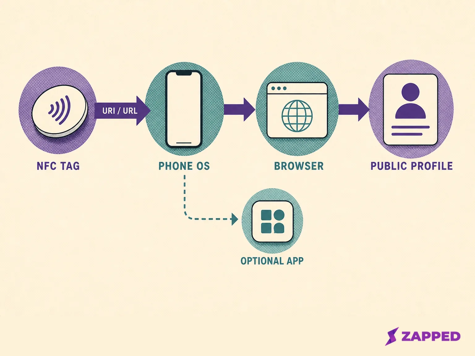 Conceptual flow from an NFC tag carrying a URI through phone OS dispatch to a browser or optional app and public profile