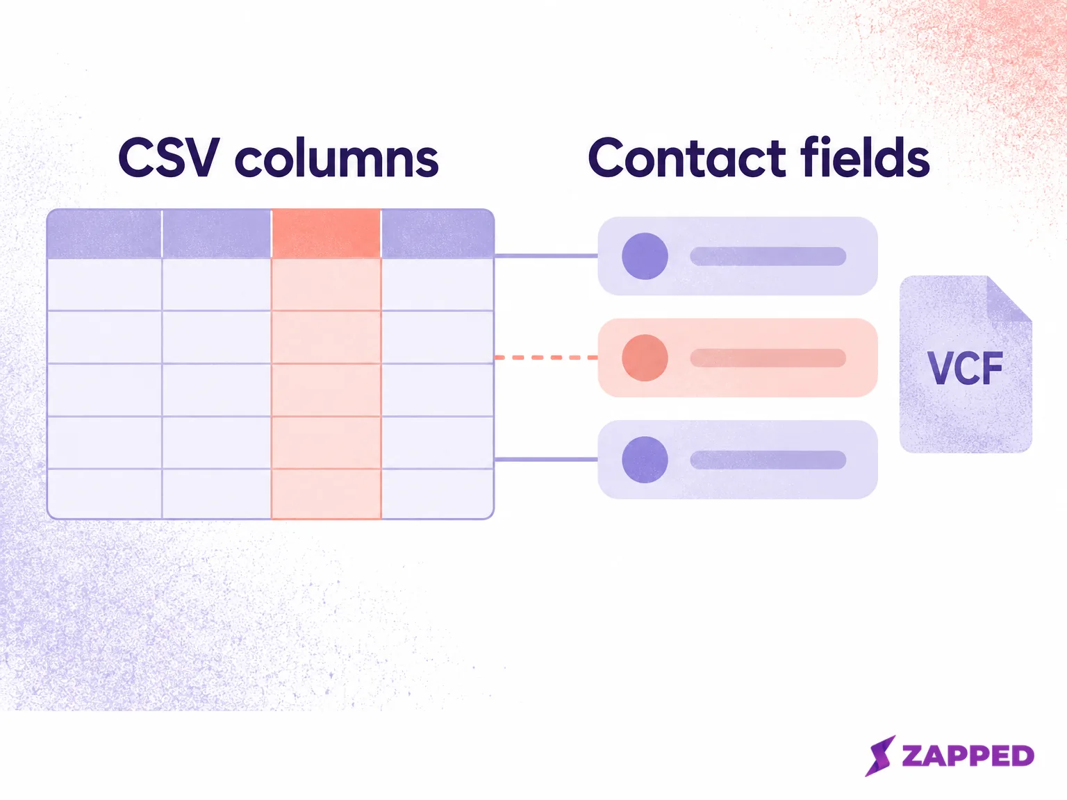 Diagram of blank CSV columns aligned with blank contact fields, with one column highlighted for review before VCF export.