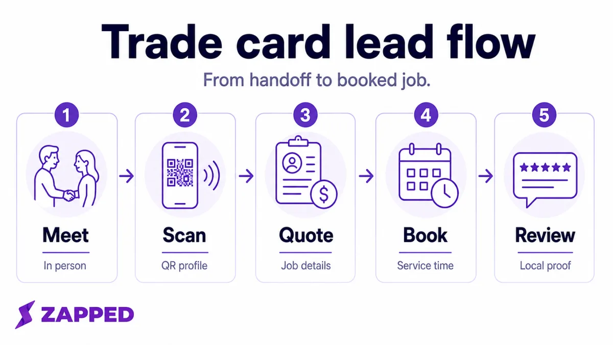 Trade business card lead flow from meeting to scan, quote, booking, and review