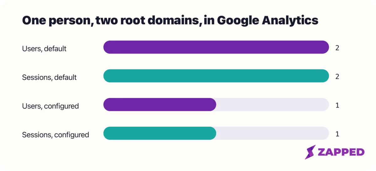 Figure of one visitor moving from a card destination on one root domain to a form on another, counted by Google Analytics as two users and two sessions without cross domain measurement configured