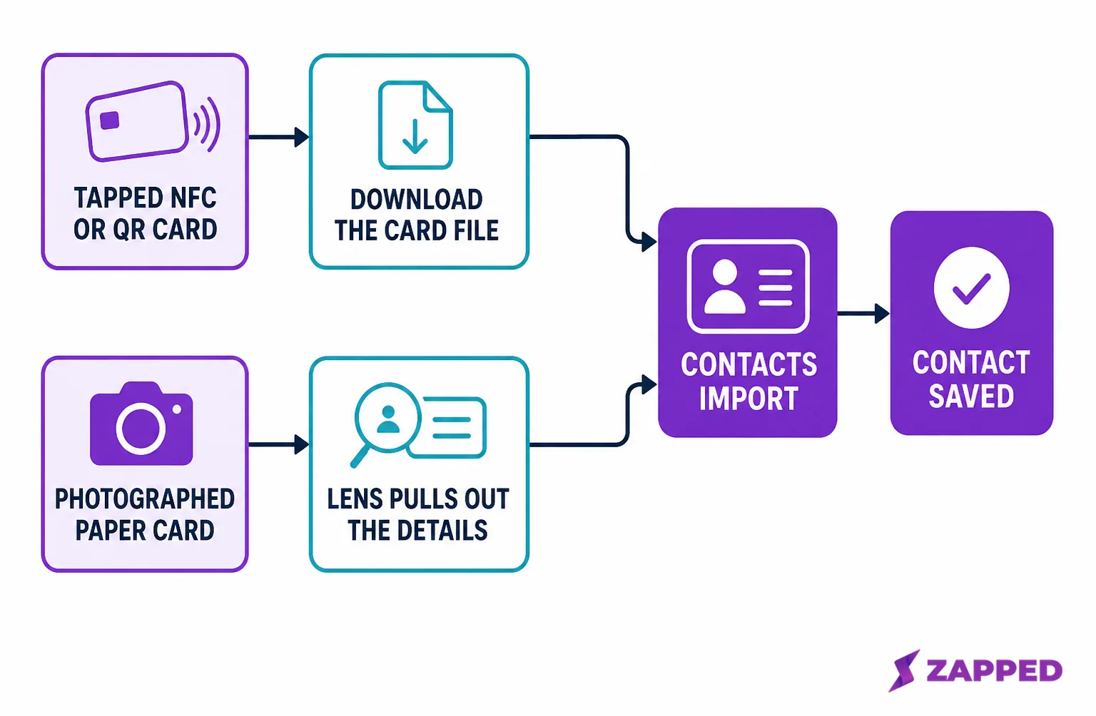 Diagram showing two entry points, a tapped NFC or QR card and a photographed paper card, converging on Google Contacts Import as the shared fallback step