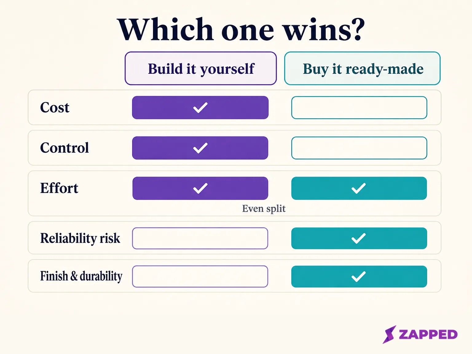 Diagram mapping cost, control, effort, reliability risk, and finish and durability to whether a DIY tag or a card someone else already made wins each dimension