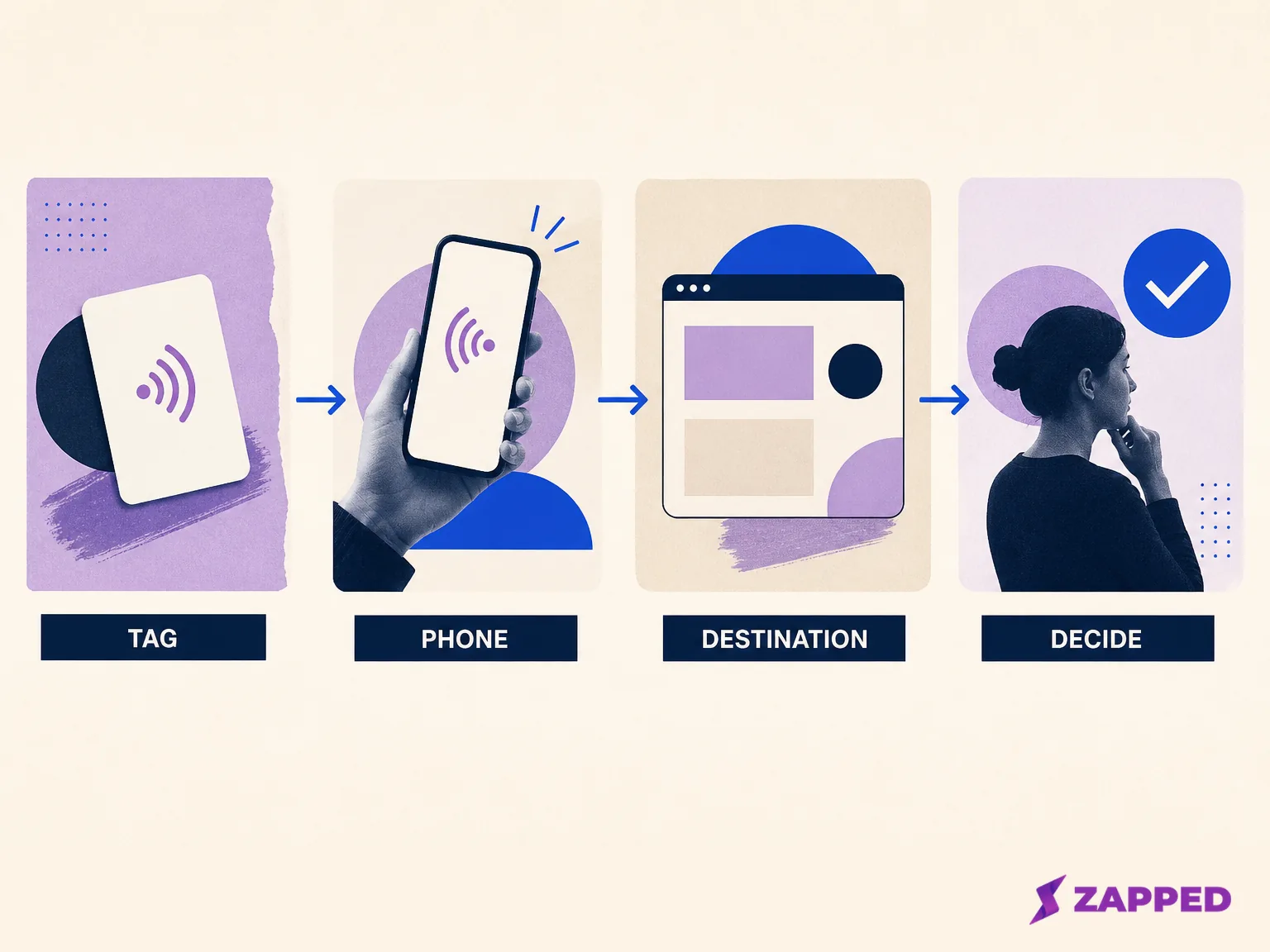 Diagram showing an NFC tag passing a web address to a phone browser before the recipient decides whether to continue.