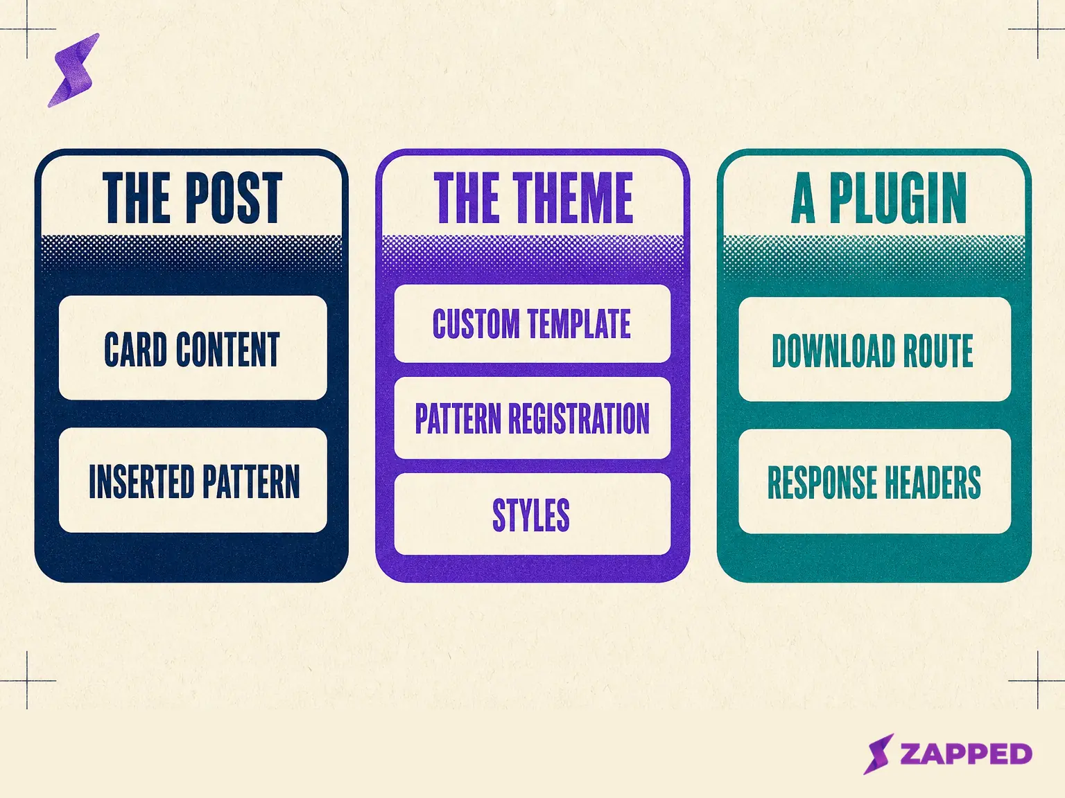 Diagram showing which parts of a WordPress contact card live with the post, which live inside the theme, and which live in a plugin