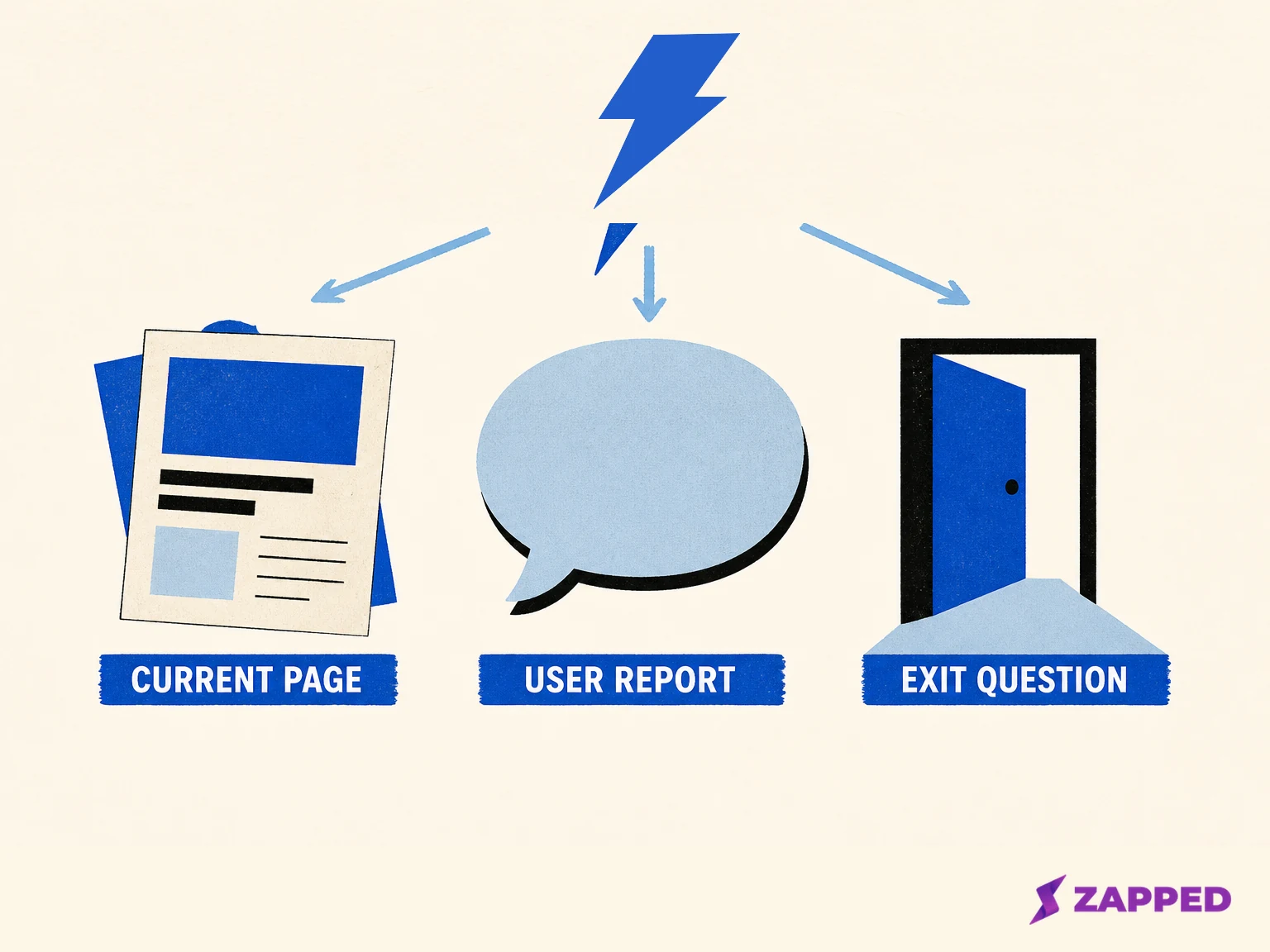 Conceptual lifecycle matrix separating current page facts, historical user reports, and the exit questions this review cannot answer