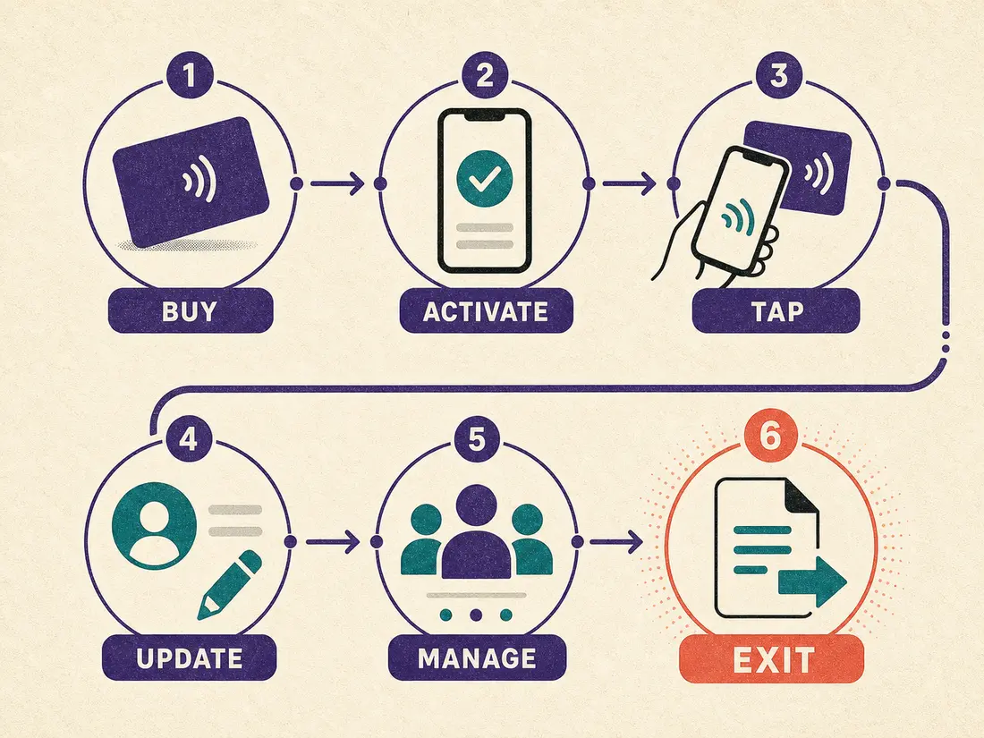 Six-step NFC card ownership lifecycle from purchase and activation through tap, updates, management, and exit