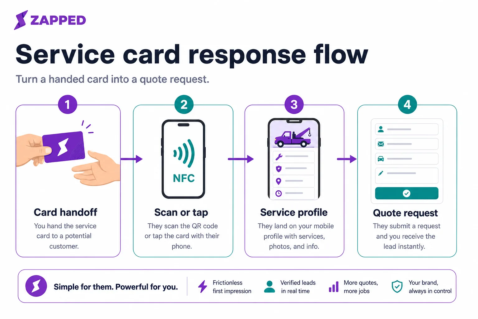Service card response flow from card handoff to quote request