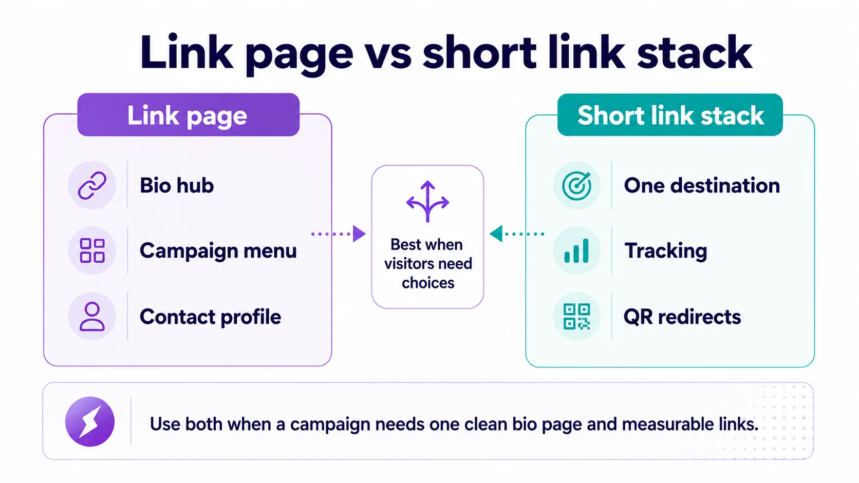 Comparison visual showing when to use a link page and when to use a short link stack