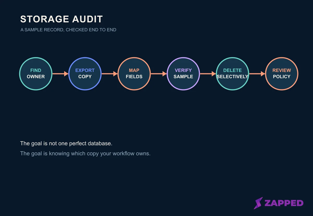 Conceptual cleanup path showing ownership check, export, field mapping, verification, selective deletion, and retention review