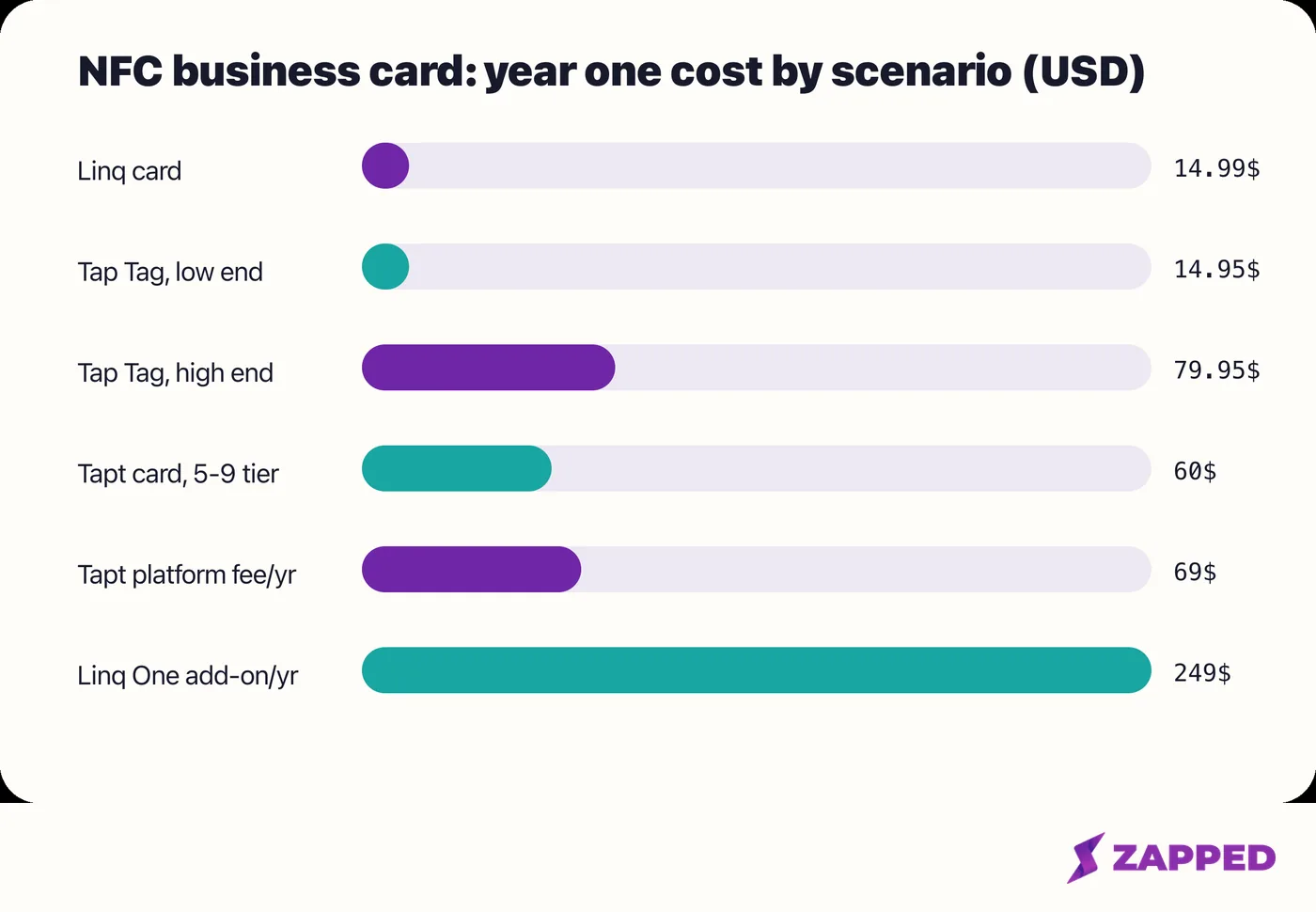 Chart comparing year one NFC business card costs for a single buyer with no subscription against a small team of five to ten people, sourced by vendor and currency