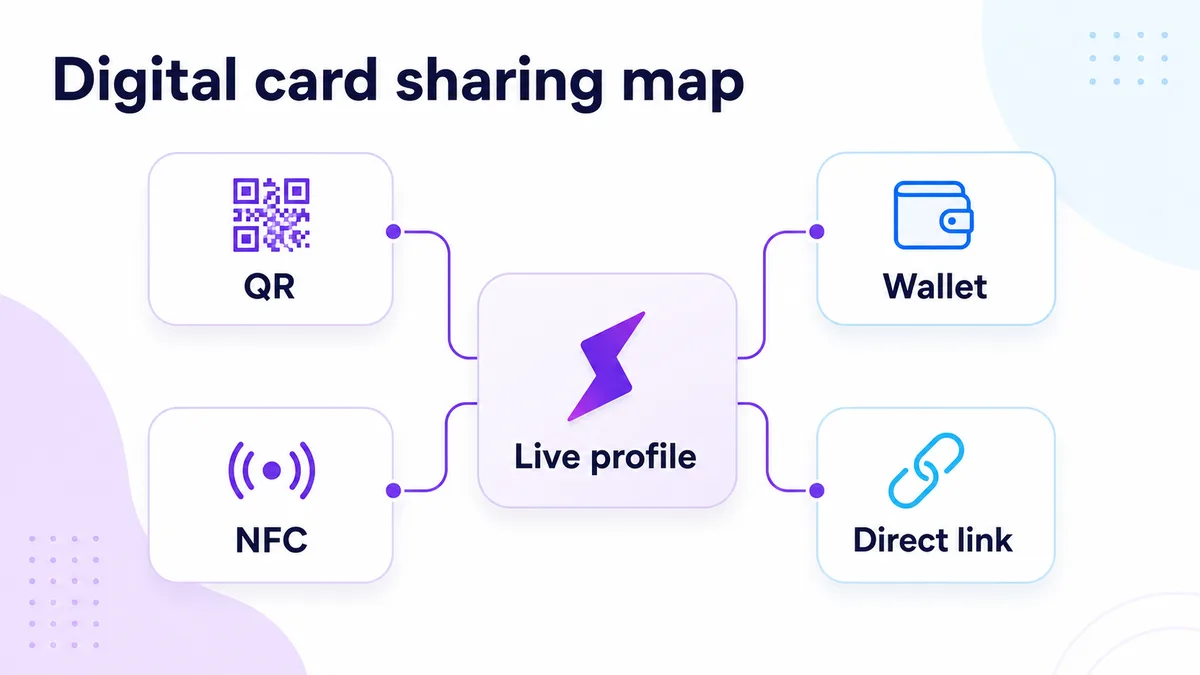 Digital business card sharing map showing QR, NFC, Wallet, and direct link pointing to one live profile