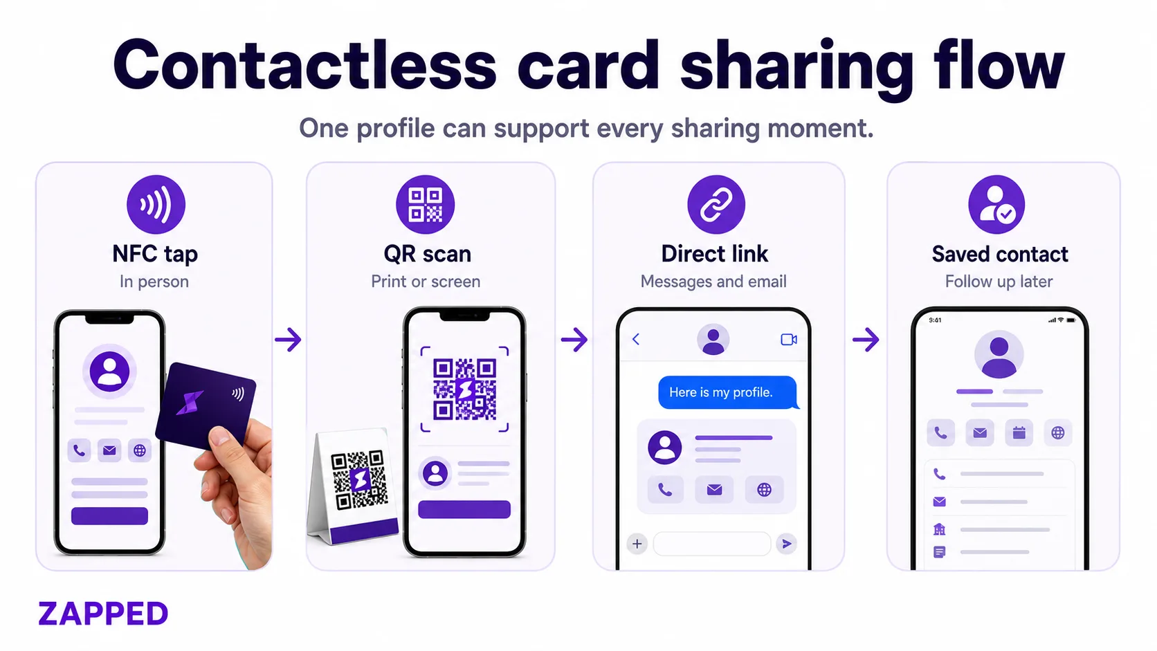 Contactless card sharing flow showing NFC, QR, direct link, and saved contact steps