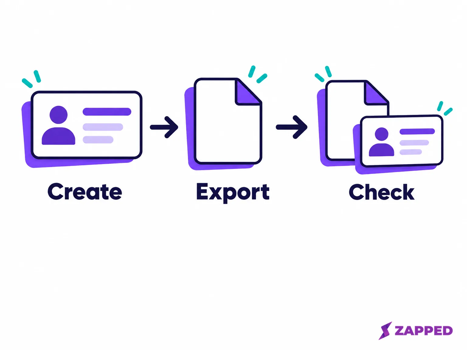 Three-stage diagram showing a contact card created, exported as a file, and checked against a receiving contact card.