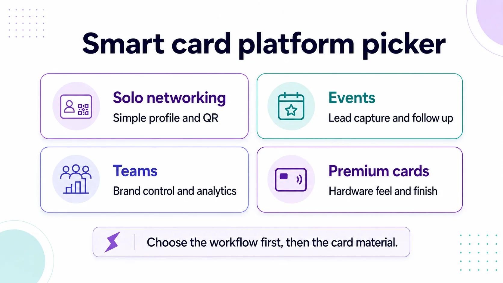 Smart card platform picker showing workflows for solo networking, events, teams, and premium cards