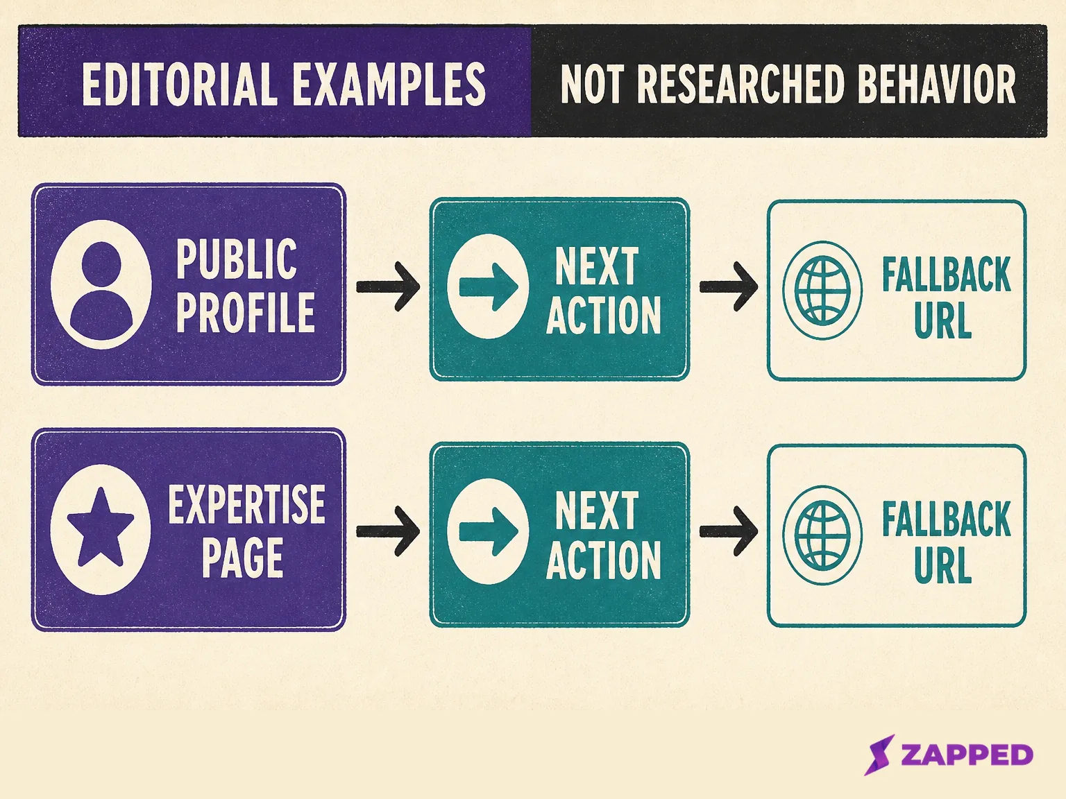 Editorial example matrix connecting a public profile or expertise page to a possible next action and fallback URL