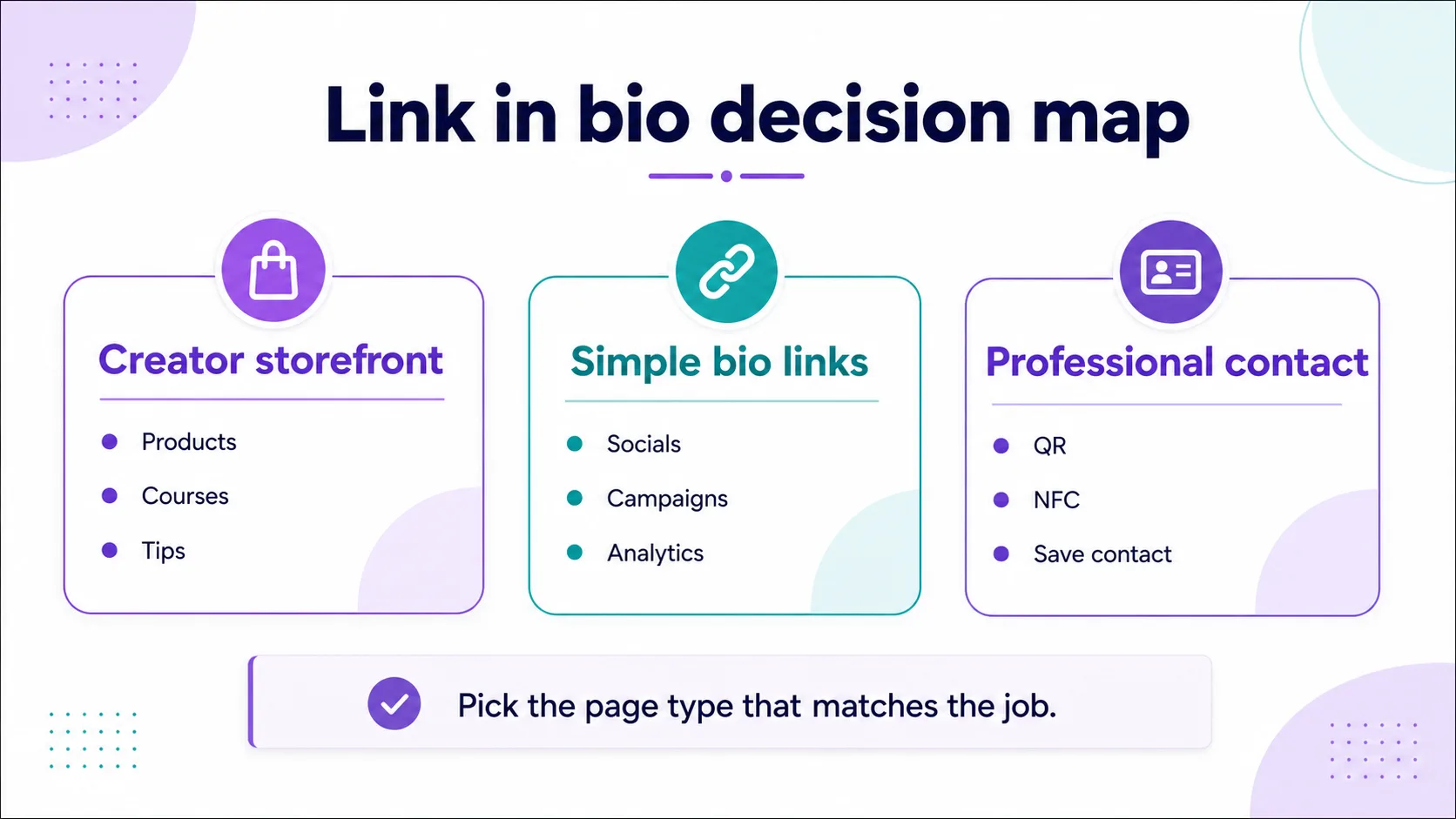 Link in bio decision map comparing creator storefronts, bio links, and professional contact profiles