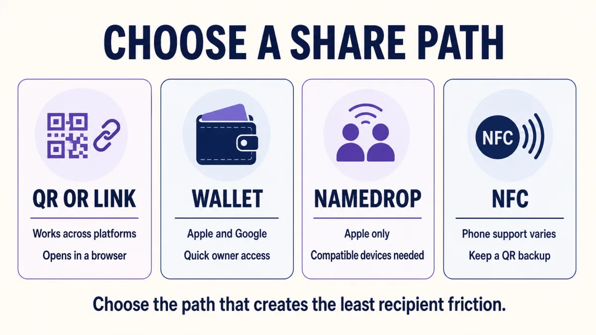 Decision map comparing QR or link, Wallet, NameDrop, and NFC sharing