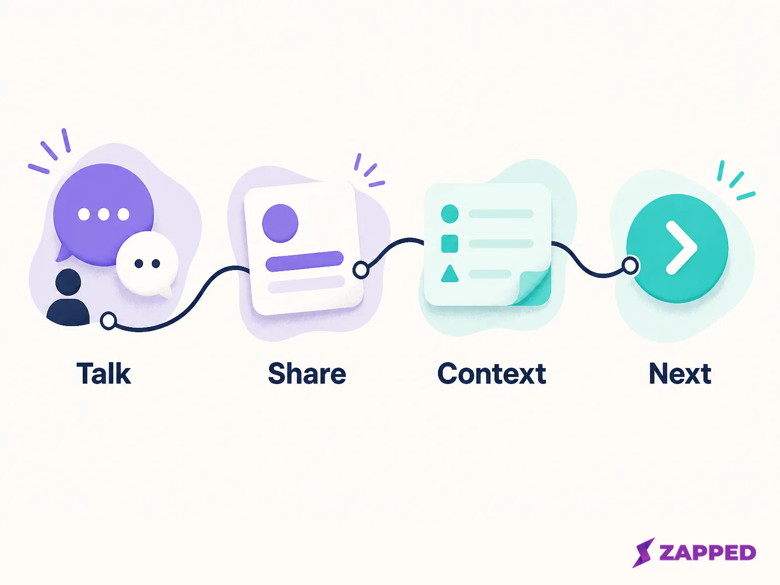 Four stage event lead handoff flow from conversation to sharing, context, and next action