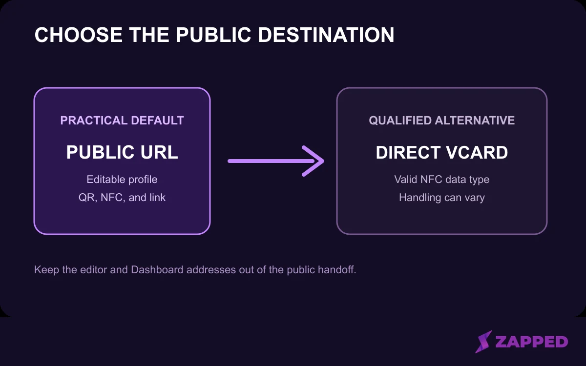 Conceptual decision diagram showing a public profile URL as the practical default and a direct vCard as a qualified alternative