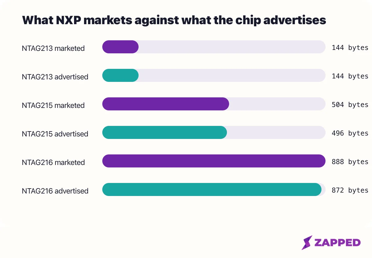 Chart pairing NXP's marketed user memory of 144, 504 and 888 bytes with the NDEF memory the same chips advertise, 144, 496 and 872 bytes, so the two larger parts fall short by 8 and 16 bytes
