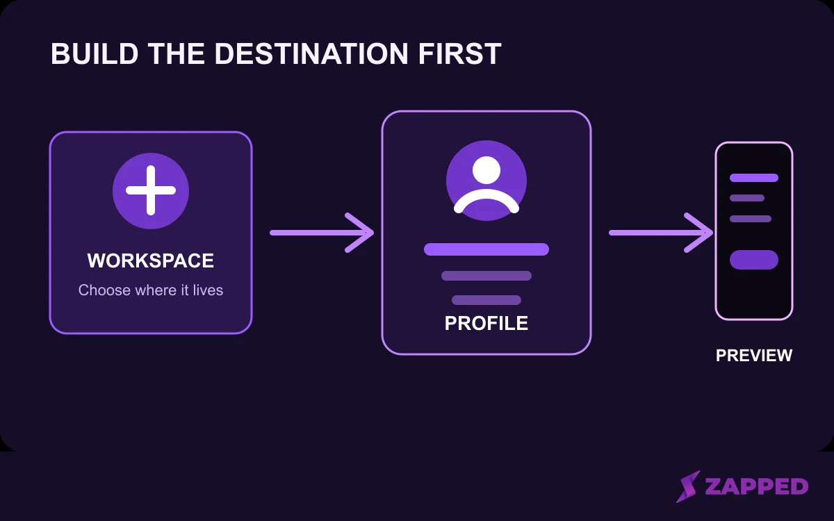 Conceptual sequence showing workspace, profile creation, public URL, and public preview