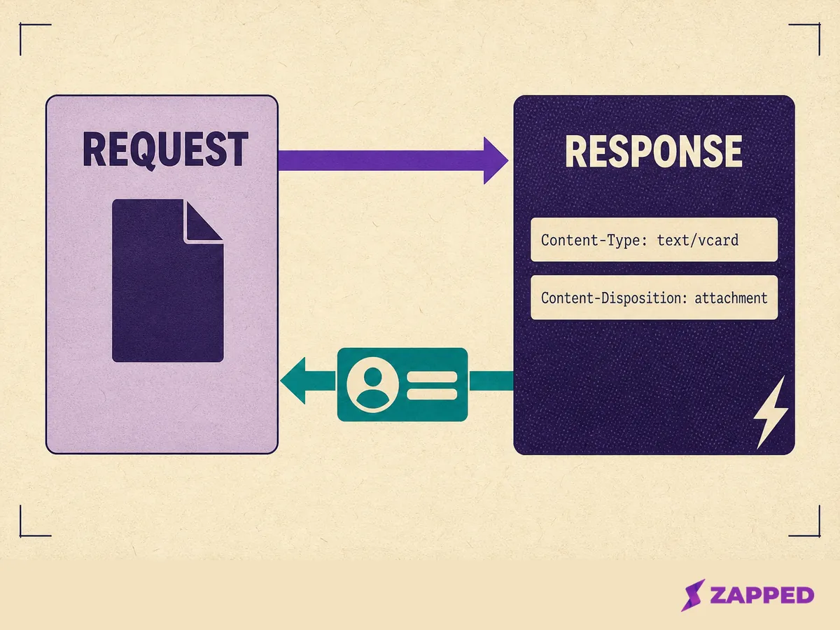 Diagram of a browser request for a vCard file and the response coming back carrying the content type and content disposition headers that make the file behave as a contact card