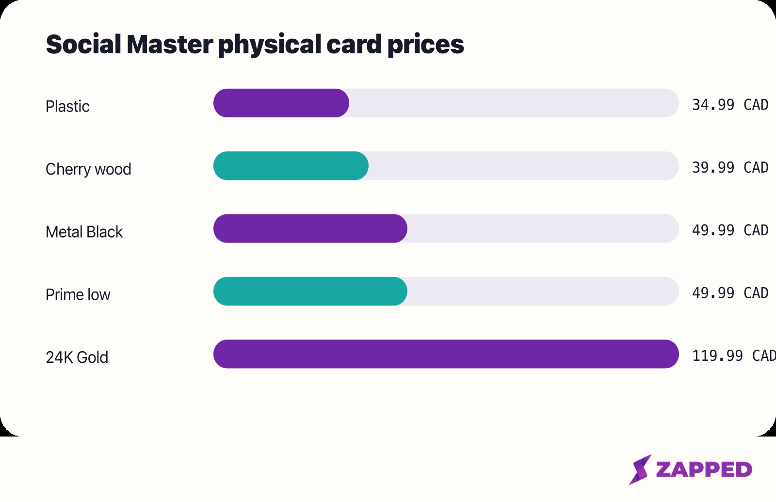 Chart of Social Master's Canadian physical card prices, from CAD 34.99 plastic to CAD 119.99 24K gold
