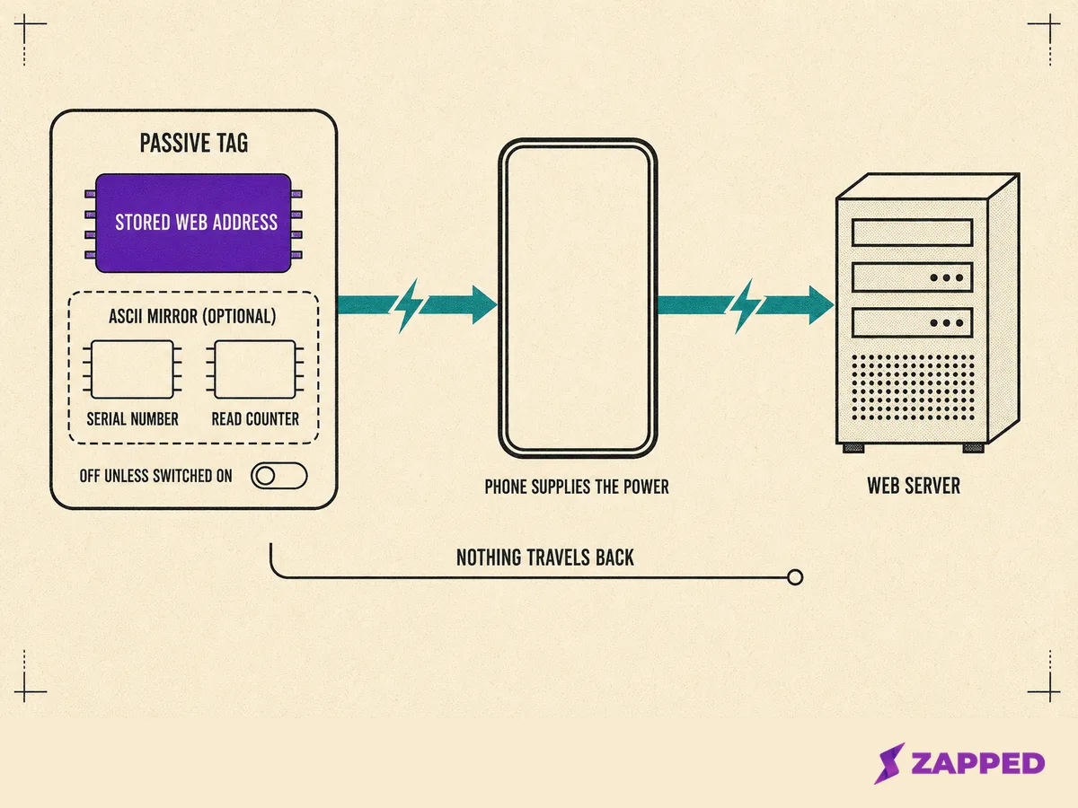 Diagram of a tag powered by a phone, its stored web address carrying the chip serial number and read count on to a web server, with no path leading back to the tag