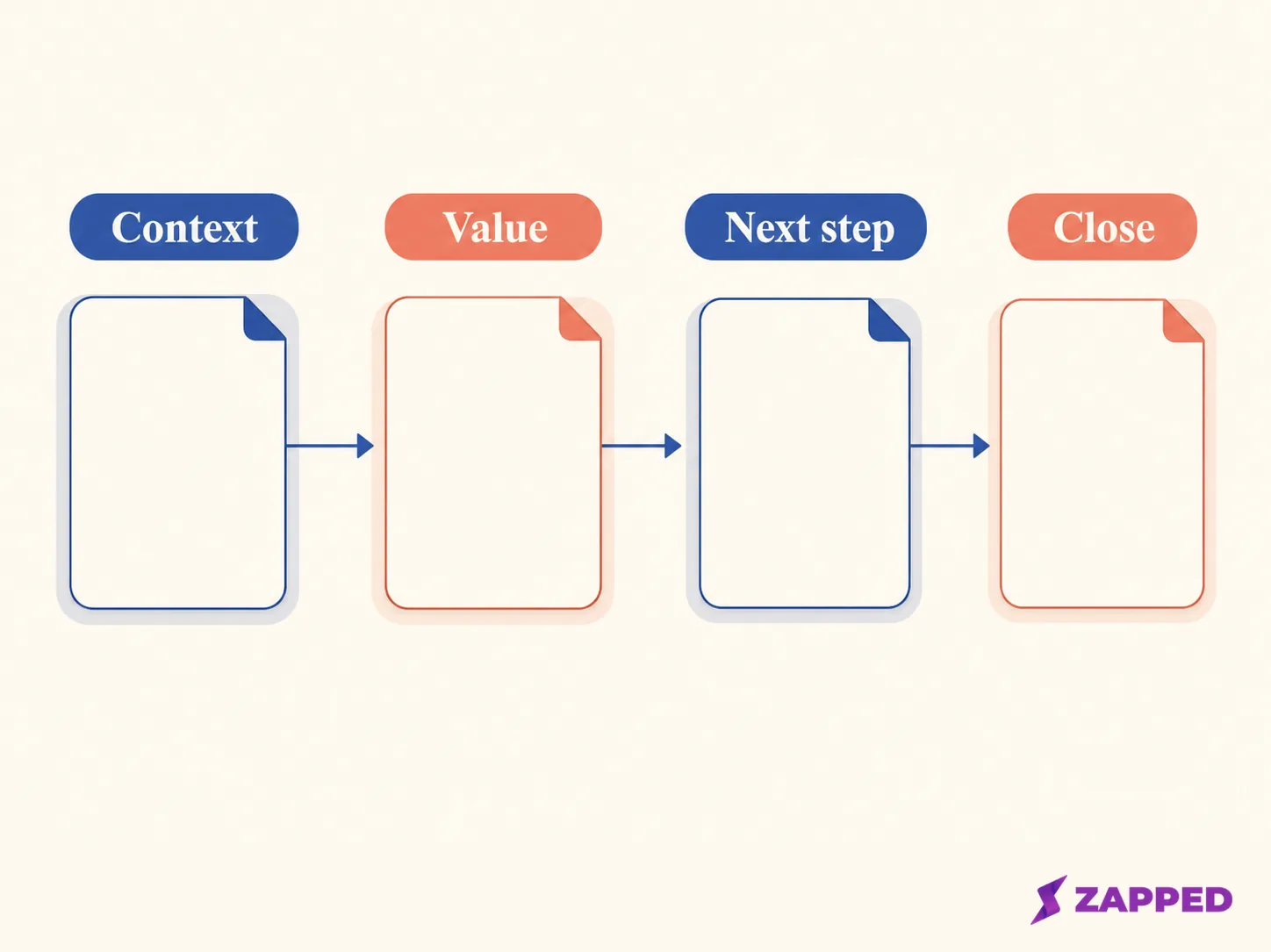 Diagram showing a follow-up email moving through Context, Value, Next step, and Close