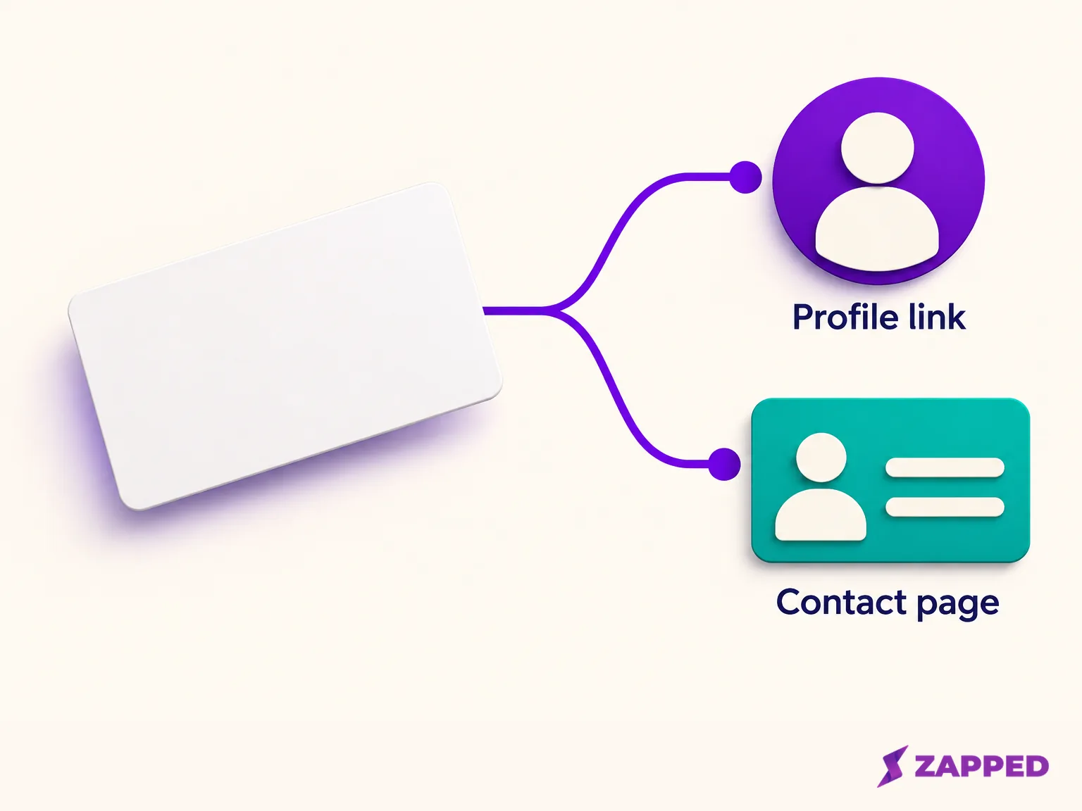 Diagram showing one blank NFC card branching to a profile link and a contact page.