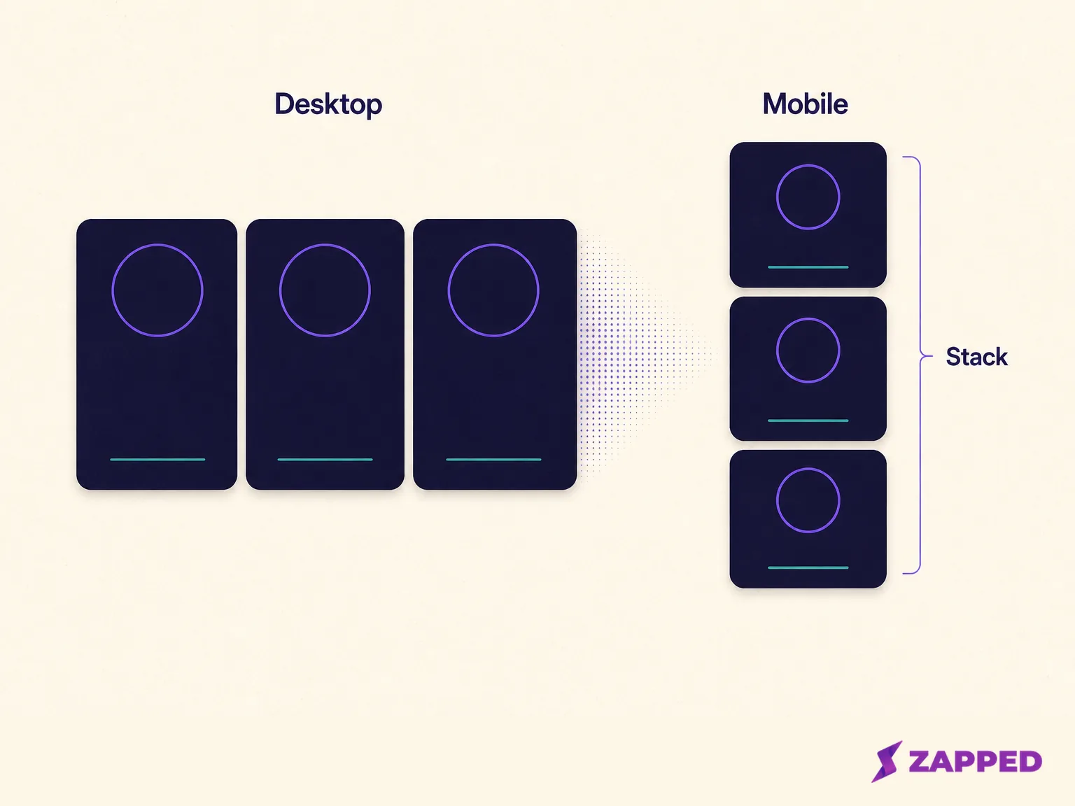 Responsive layout diagram showing profile panels changing from a Desktop row to a Mobile Stack