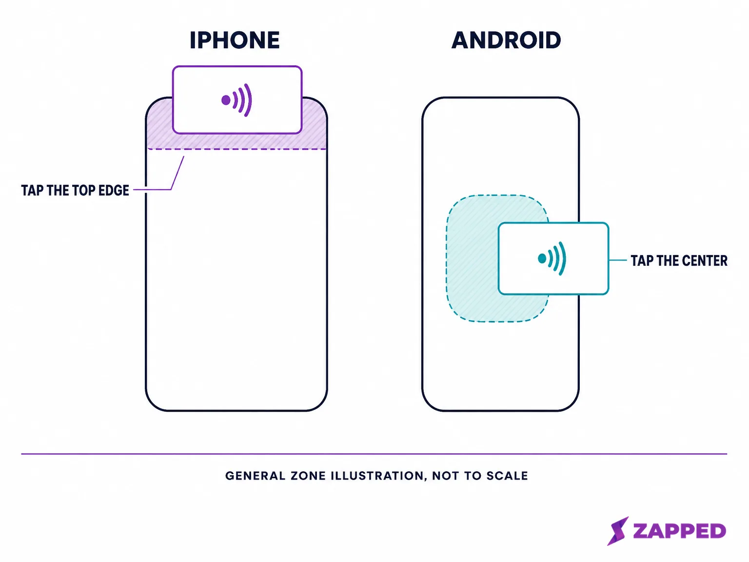 Schematic diagram of a general phone outline marking the approximate NFC antenna zone cardmakers instruct tapping, the top edge on iPhone and the center on Android