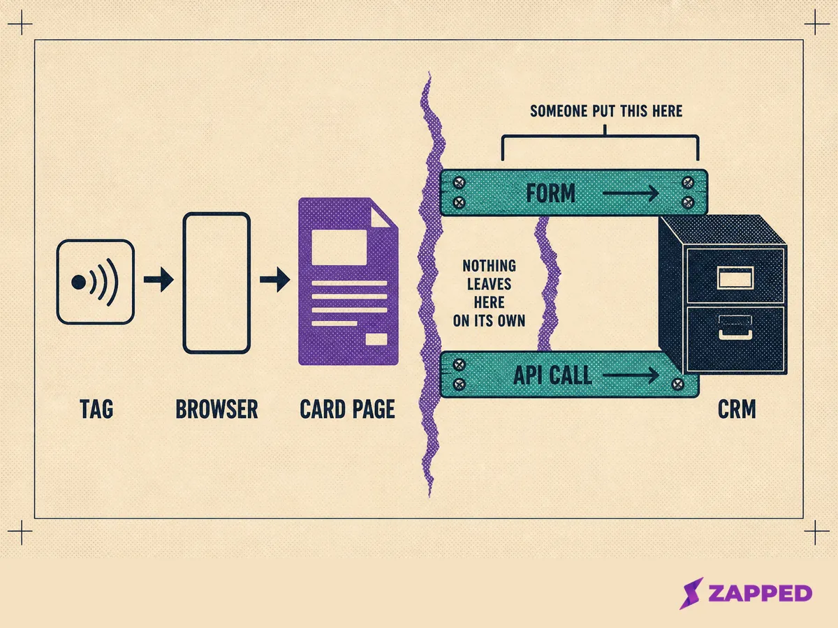 Diagram of the path from tag to browser to hosted card page, with a marked break after the page and two installed bridges, a form submission and an authenticated API call, leading to the CRM