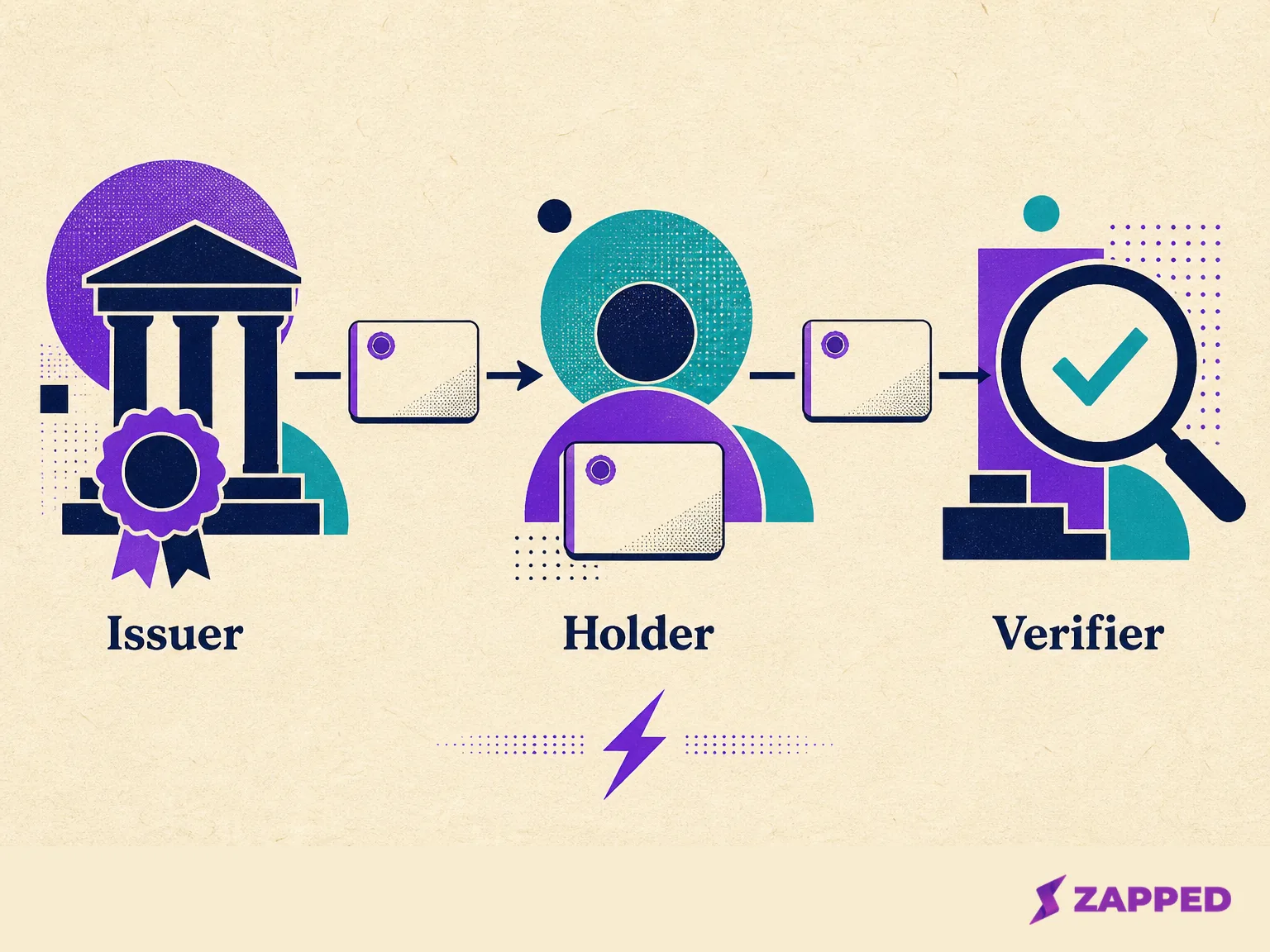 Diagram showing Issuer, Holder, and Verifier connected by arrows around a digital credential