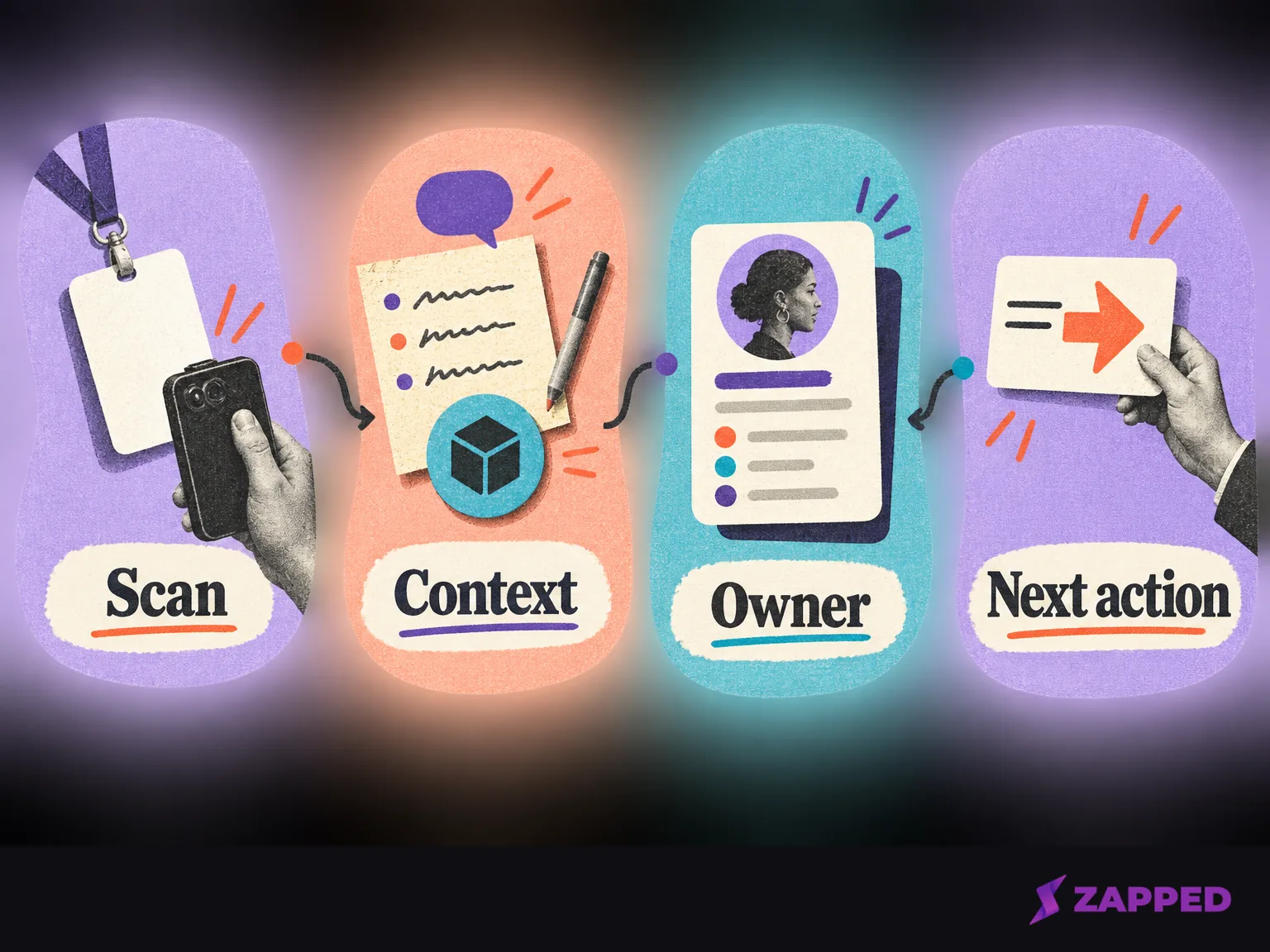 Conceptual diagram showing a badge scan moving through context and ownership to a next action