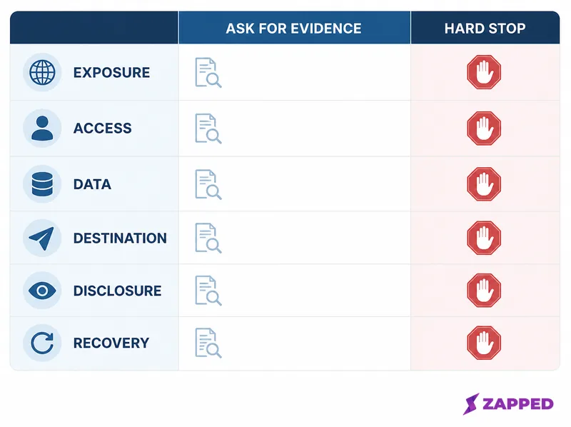 Software security evidence matrix showing six evaluation dimensions, evidence requests, and a hard stop column; the accessible Markdown table above provides the numeric weights.