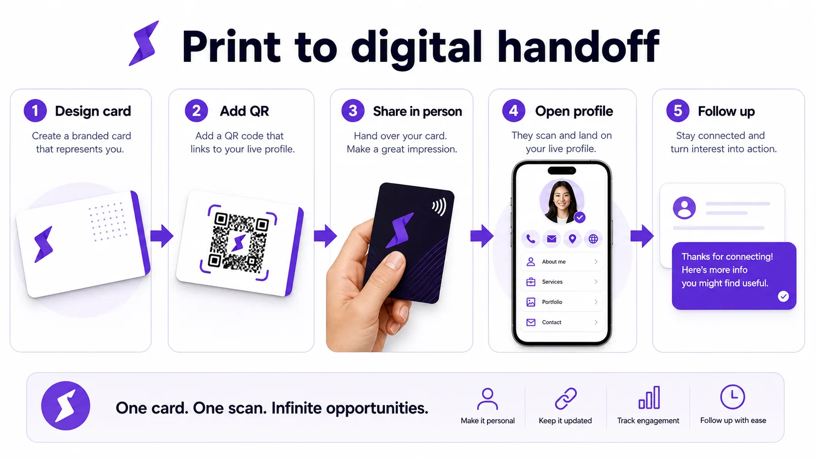 Print to digital workflow showing card design, QR, profile, and follow-up