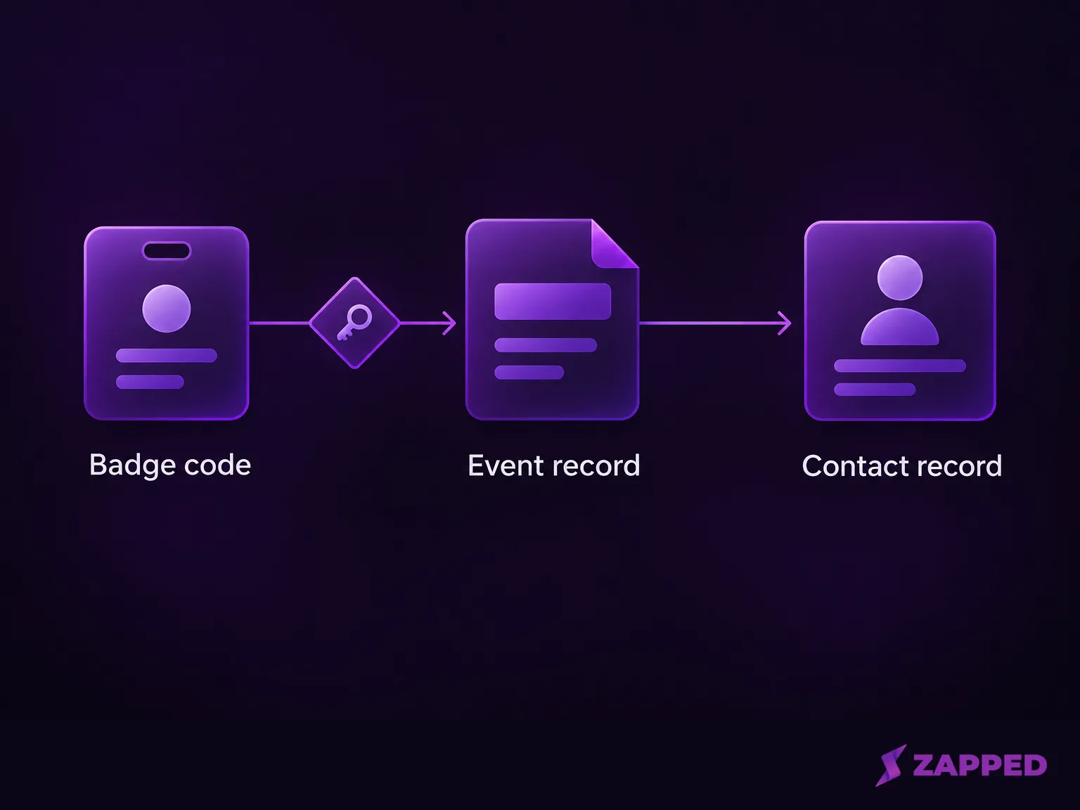 Diagram showing a badge code passing through an event record to become a contact record when the event supports the match.